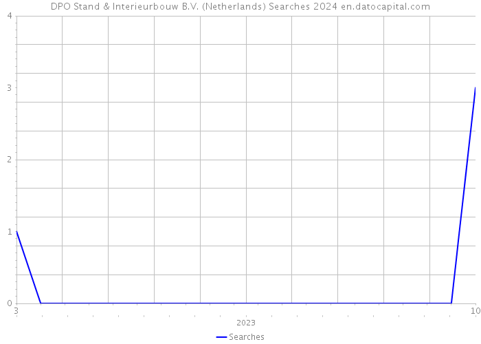 DPO Stand & Interieurbouw B.V. (Netherlands) Searches 2024 