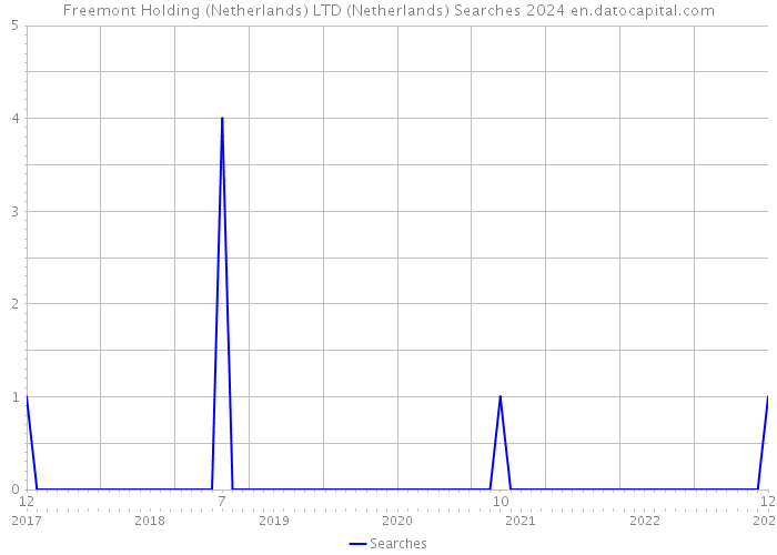 Freemont Holding (Netherlands) LTD (Netherlands) Searches 2024 