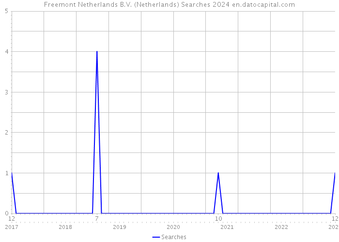 Freemont Netherlands B.V. (Netherlands) Searches 2024 