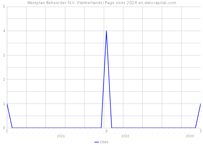 Westplan Beheerder N.V. (Netherlands) Page visits 2024 