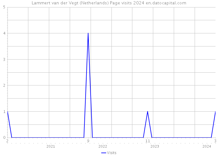 Lammert van der Vegt (Netherlands) Page visits 2024 