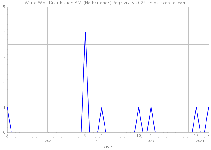World Wide Distribution B.V. (Netherlands) Page visits 2024 