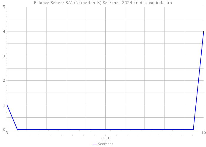 Balance Beheer B.V. (Netherlands) Searches 2024 