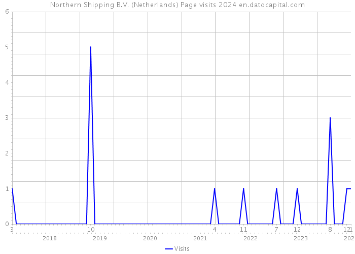Northern Shipping B.V. (Netherlands) Page visits 2024 