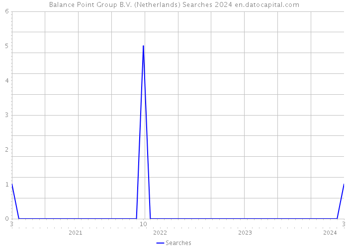 Balance Point Group B.V. (Netherlands) Searches 2024 