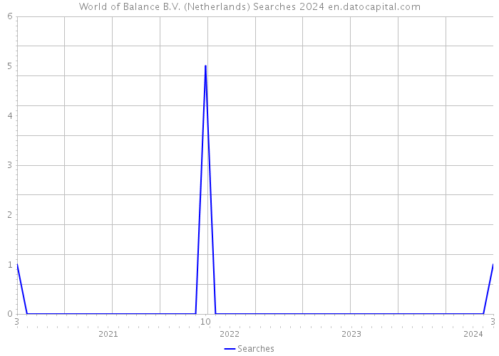 World of Balance B.V. (Netherlands) Searches 2024 