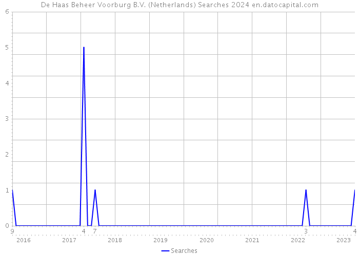 De Haas Beheer Voorburg B.V. (Netherlands) Searches 2024 
