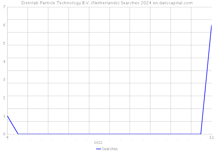Distrilab Particle Technology B.V. (Netherlands) Searches 2024 