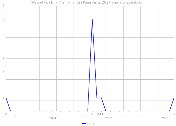 Wessel van Dijk (Netherlands) Page visits 2024 