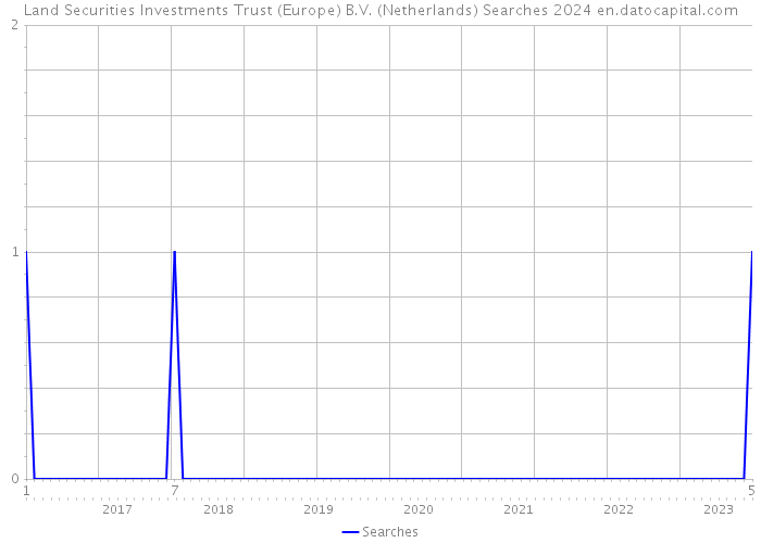 Land Securities Investments Trust (Europe) B.V. (Netherlands) Searches 2024 