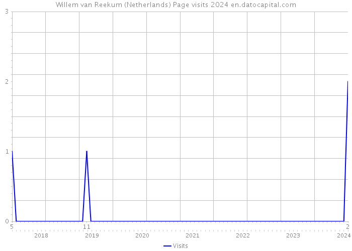 Willem van Reekum (Netherlands) Page visits 2024 
