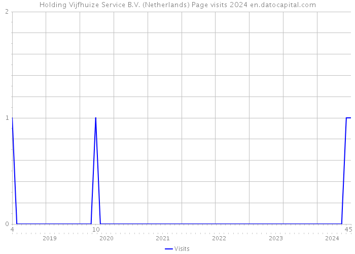 Holding Vijfhuize Service B.V. (Netherlands) Page visits 2024 