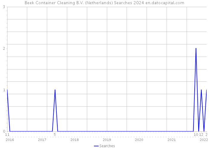 Beek Container Cleaning B.V. (Netherlands) Searches 2024 