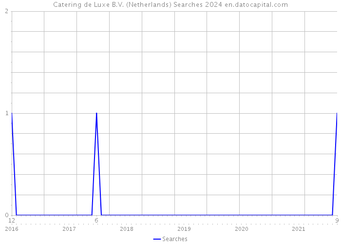 Catering de Luxe B.V. (Netherlands) Searches 2024 