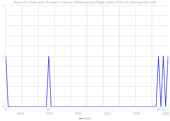 Maurizio Giancarlo Romano Carrus (Netherlands) Page visits 2024 