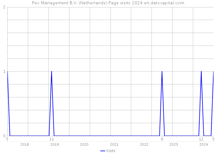 Pex Management B.V. (Netherlands) Page visits 2024 