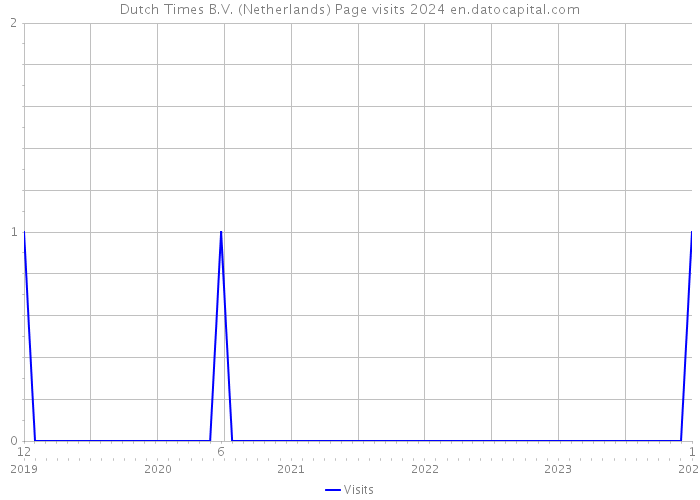Dutch Times B.V. (Netherlands) Page visits 2024 