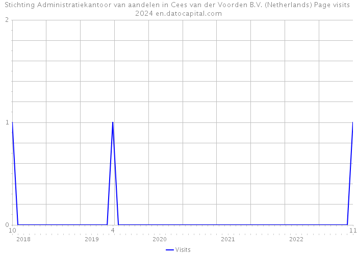 Stichting Administratiekantoor van aandelen in Cees van der Voorden B.V. (Netherlands) Page visits 2024 