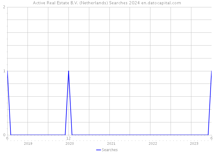 Active Real Estate B.V. (Netherlands) Searches 2024 