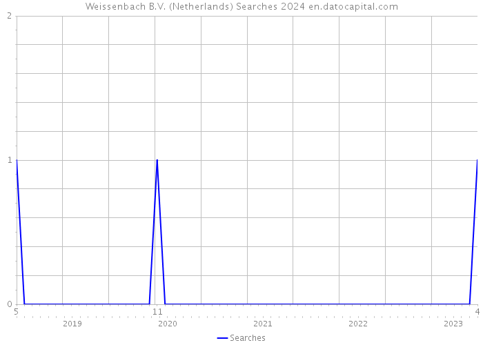 Weissenbach B.V. (Netherlands) Searches 2024 