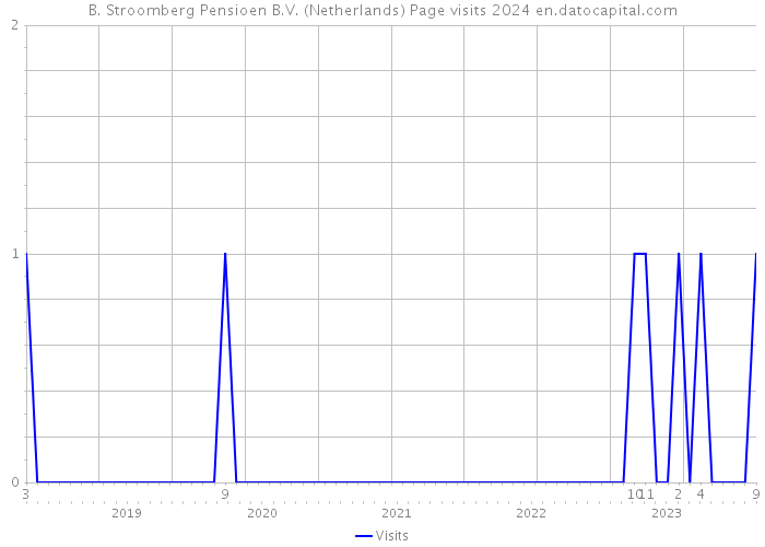 B. Stroomberg Pensioen B.V. (Netherlands) Page visits 2024 