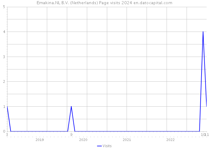 Emakina.NL B.V. (Netherlands) Page visits 2024 
