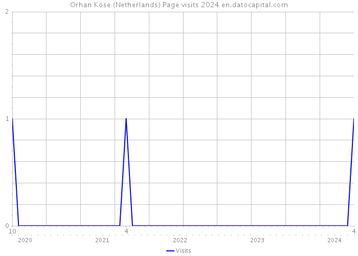 Orhan Köse (Netherlands) Page visits 2024 