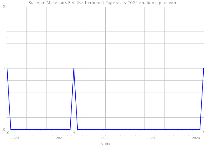 Buisman Makelaars B.V. (Netherlands) Page visits 2024 