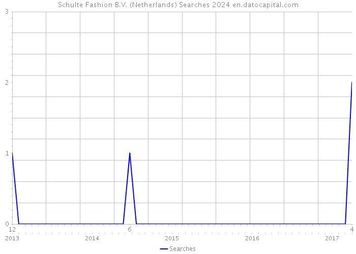 Schulte Fashion B.V. (Netherlands) Searches 2024 