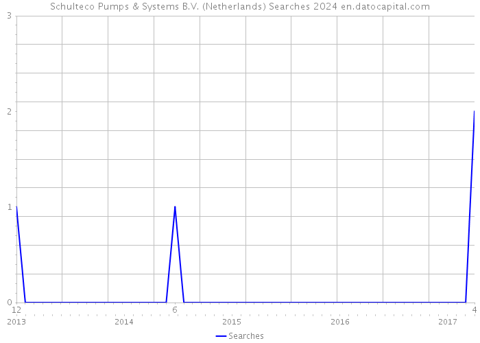 Schulteco Pumps & Systems B.V. (Netherlands) Searches 2024 