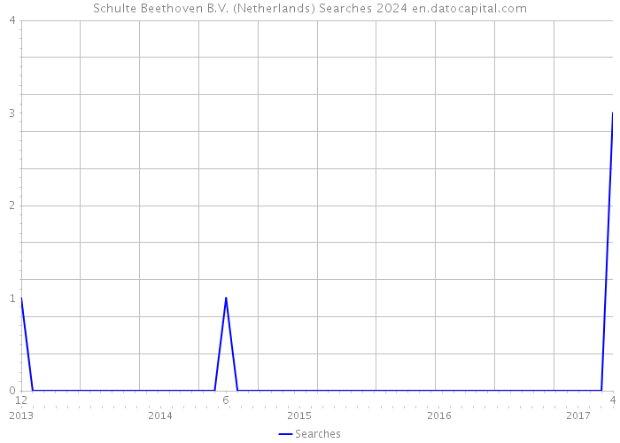 Schulte Beethoven B.V. (Netherlands) Searches 2024 