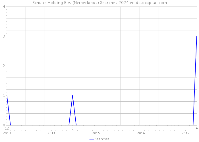 Schulte Holding B.V. (Netherlands) Searches 2024 