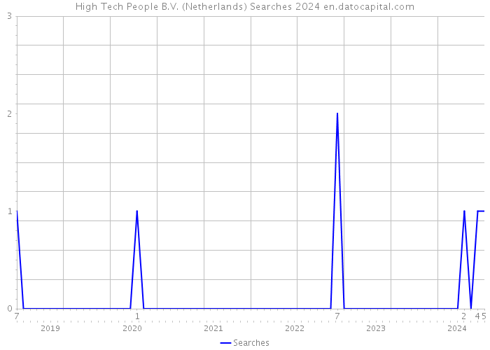 High Tech People B.V. (Netherlands) Searches 2024 