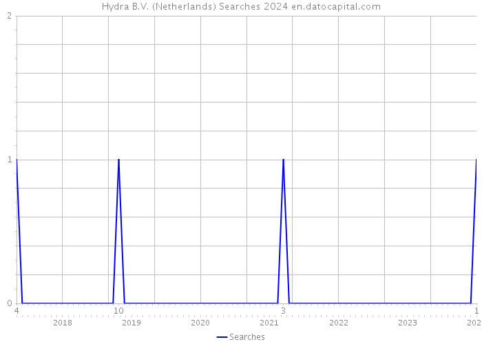 Hydra B.V. (Netherlands) Searches 2024 