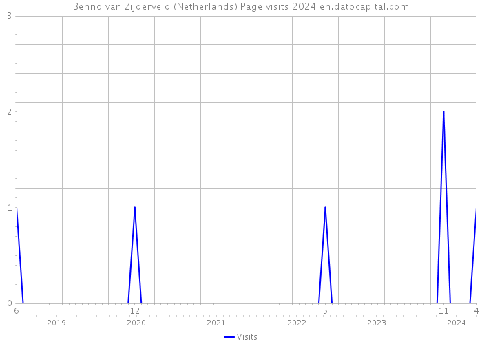 Benno van Zijderveld (Netherlands) Page visits 2024 
