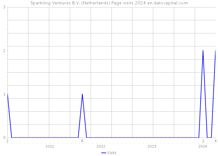 Sparkling Ventures B.V. (Netherlands) Page visits 2024 