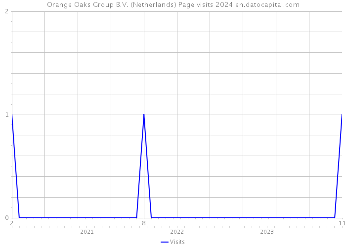 Orange Oaks Group B.V. (Netherlands) Page visits 2024 
