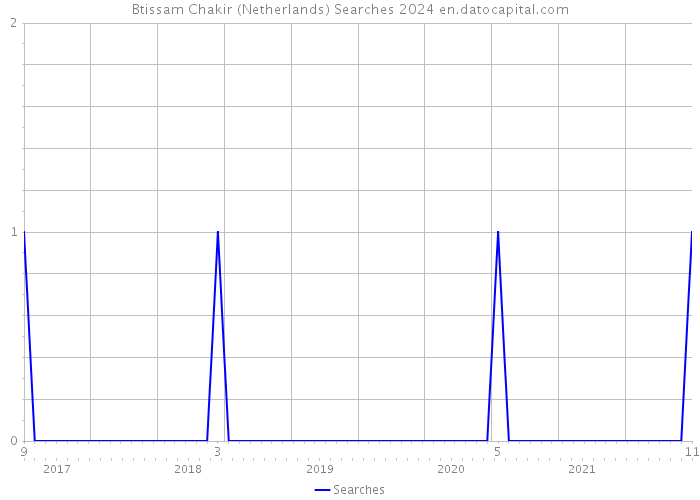 Btissam Chakir (Netherlands) Searches 2024 