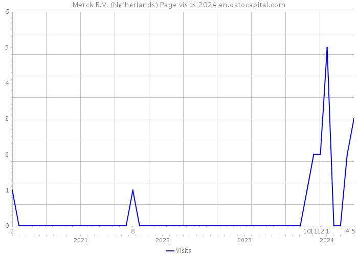 Merck B.V. (Netherlands) Page visits 2024 