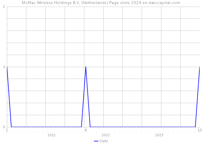 MoMac Wireless Holdings B.V. (Netherlands) Page visits 2024 