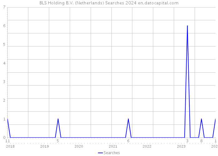 BLS Holding B.V. (Netherlands) Searches 2024 