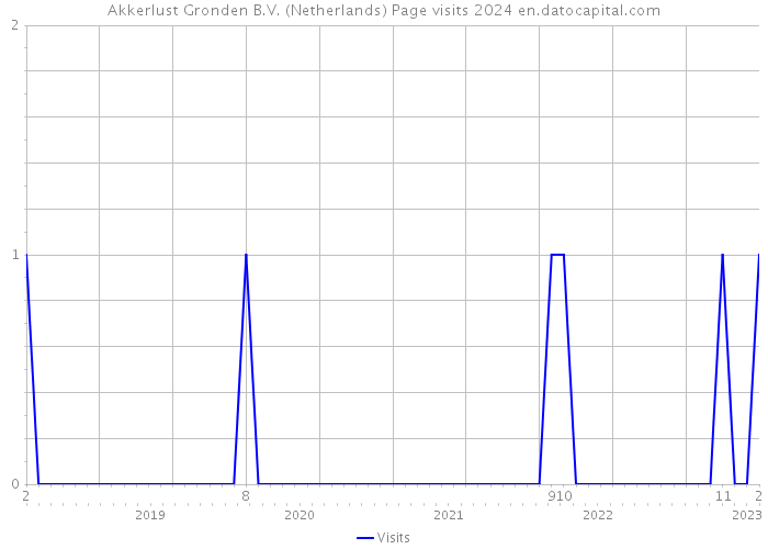 Akkerlust Gronden B.V. (Netherlands) Page visits 2024 