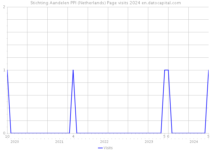Stichting Aandelen PPI (Netherlands) Page visits 2024 