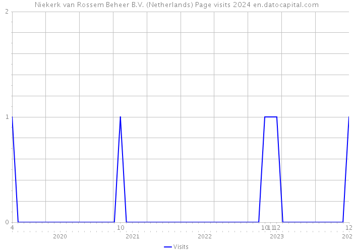 Niekerk van Rossem Beheer B.V. (Netherlands) Page visits 2024 