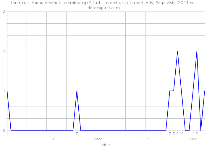 Intertrust Management (Luxembourg) S.à.r.l. Luxemburg (Netherlands) Page visits 2024 