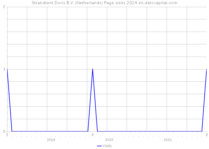 Strandtent Doris B.V. (Netherlands) Page visits 2024 