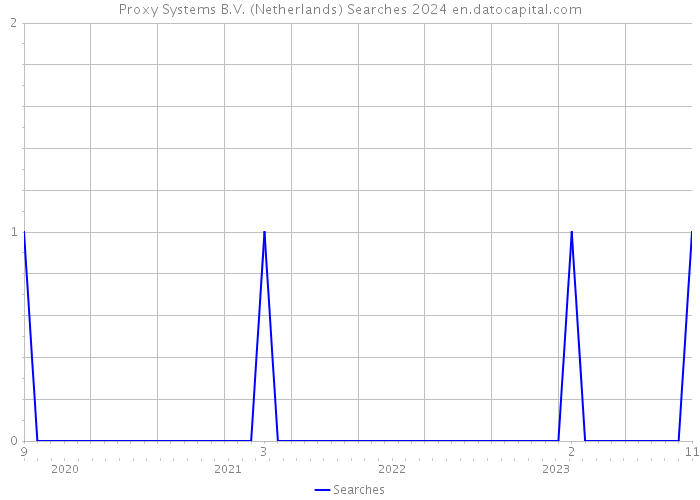Proxy Systems B.V. (Netherlands) Searches 2024 
