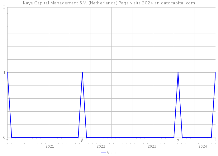 Kaya Capital Management B.V. (Netherlands) Page visits 2024 