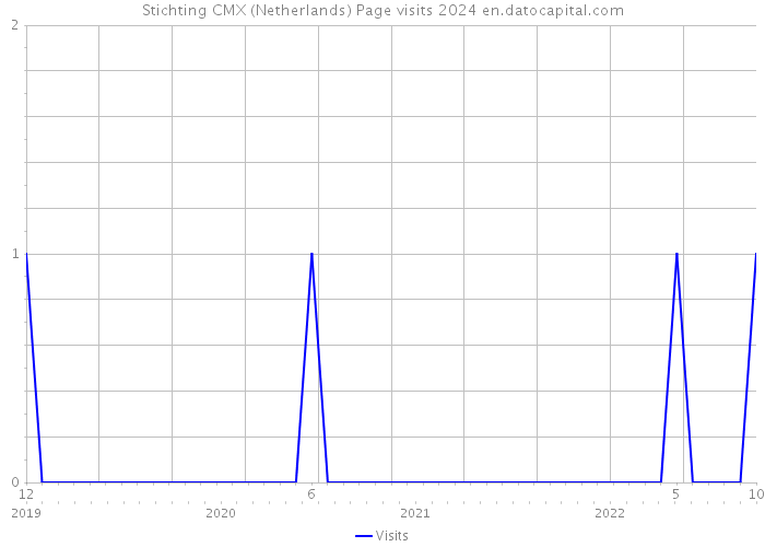 Stichting CMX (Netherlands) Page visits 2024 