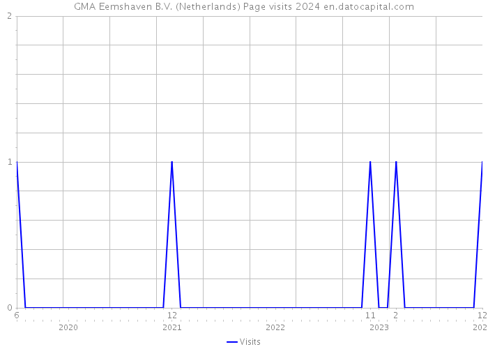 GMA Eemshaven B.V. (Netherlands) Page visits 2024 